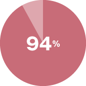 就職率 92% その他 8%