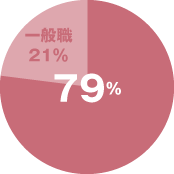 専門職 就職率 79% 一般職 21%