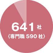 求人企業数 641社 専門職 590社